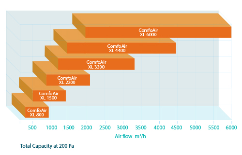 ComfoXL 800-6000 - The Next Generation of Ventilation Units
